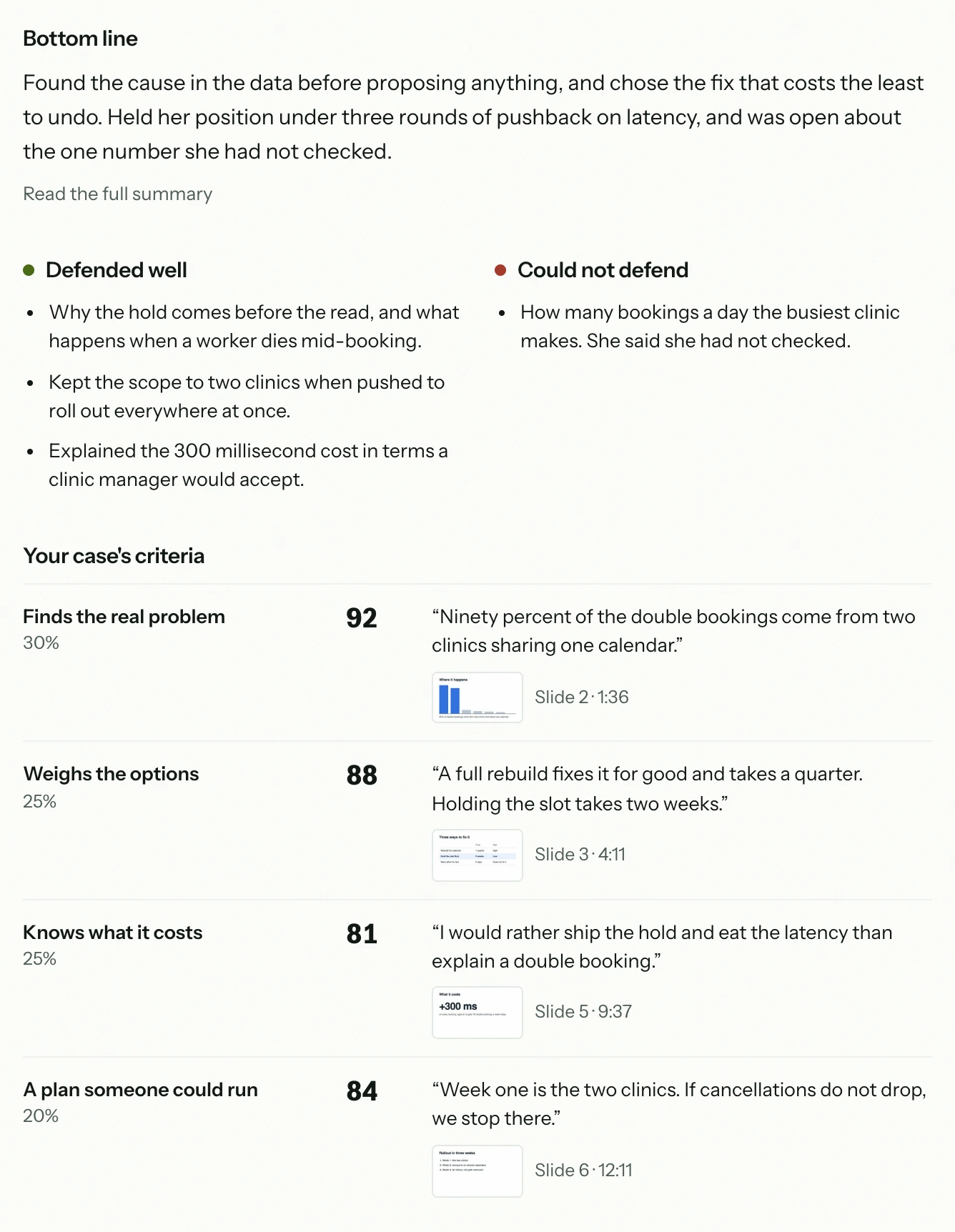 The summary of a take-home case: what the candidate defended well, what she could not defend, and her score on each criterion with the quote behind it.